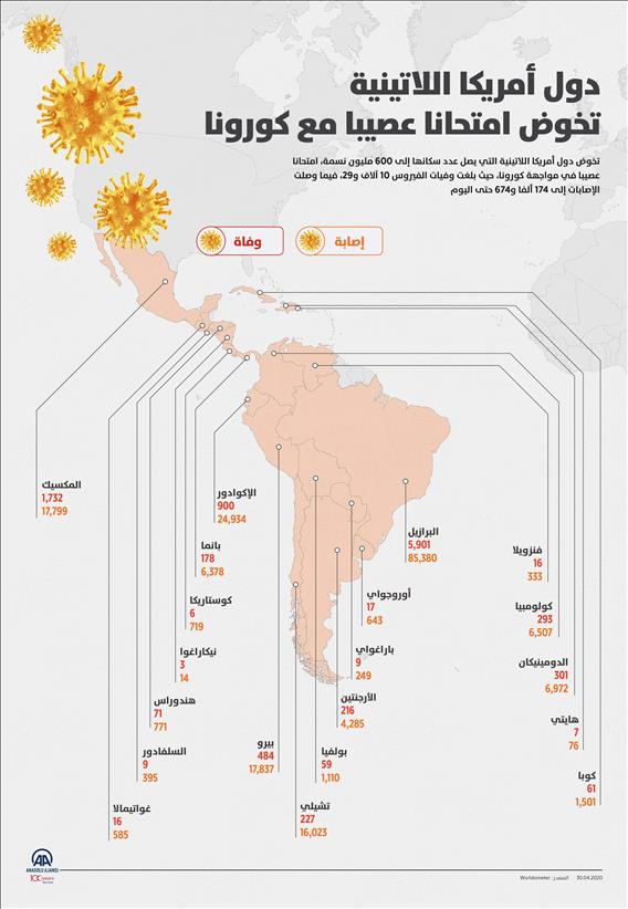 دول أمريكا اللاتينيةتخوض امتحانا عصيبا مع كورونا(انفوجرافيك) 