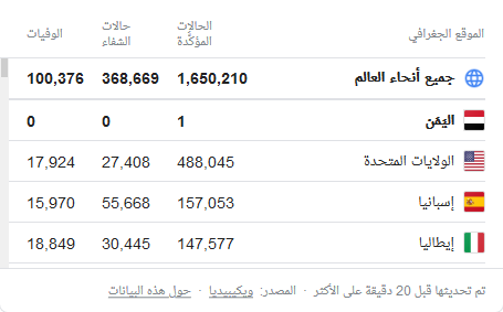 اليمن ينضم الى قائمة الدول الموبوءة بفيروس كورونا