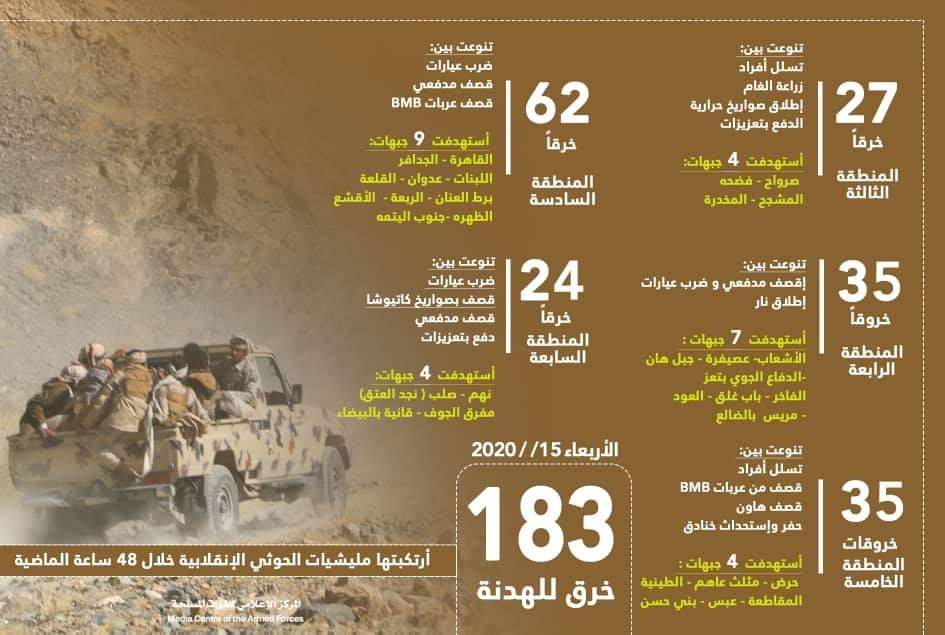 الجيش يرصد 183 اعتداءً حوثياً على مواقعه خلال 48 ساعة