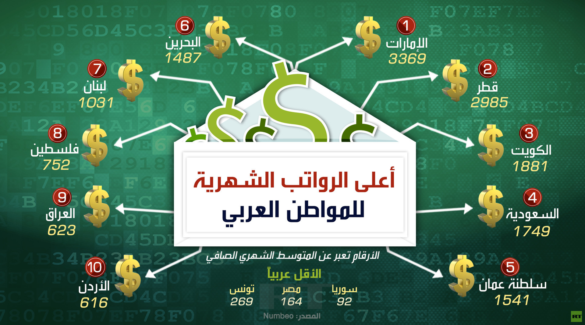 أعلى الرواتب الشهرية للمواطن العربي