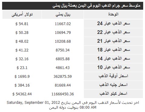 اسعار جرام الذهب فى اليمن اليوم السبت 1-09-2012 بالريال اليمني