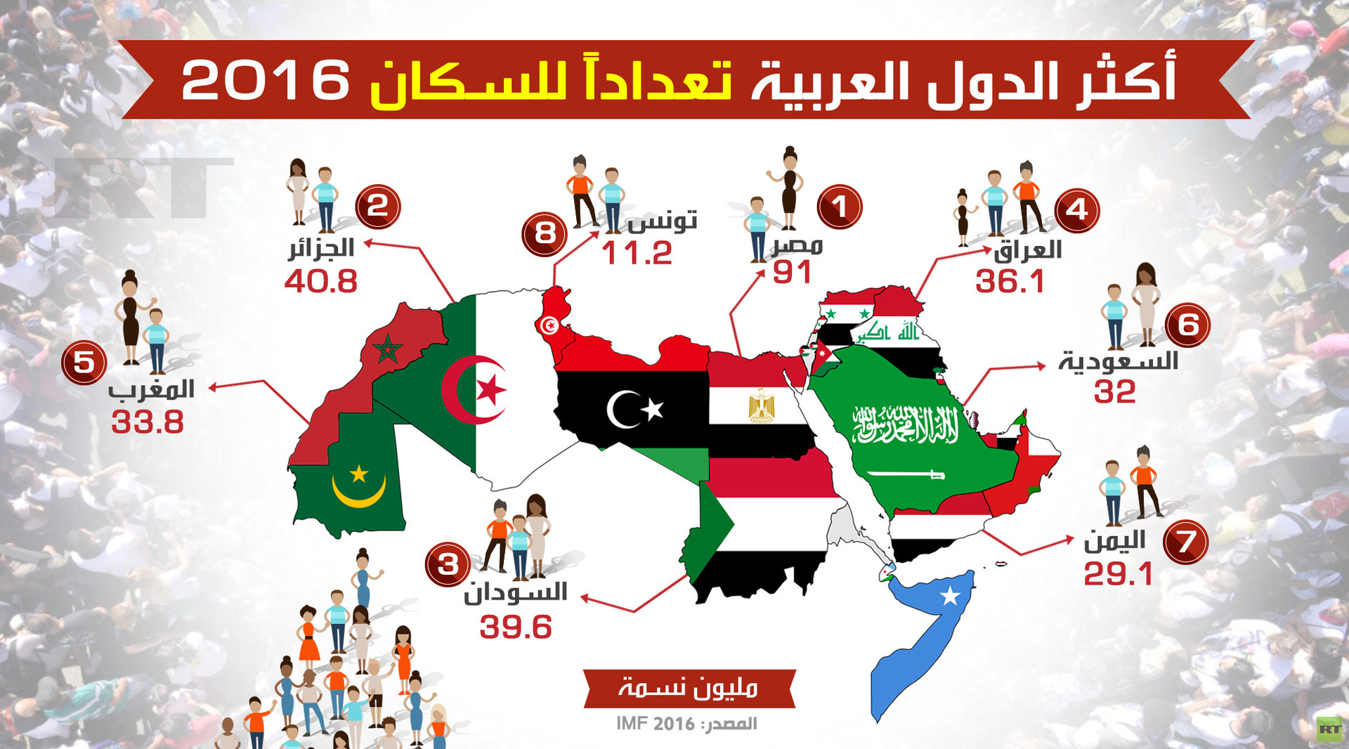 أكثر الدول العربية تعداداً للسكان 2016