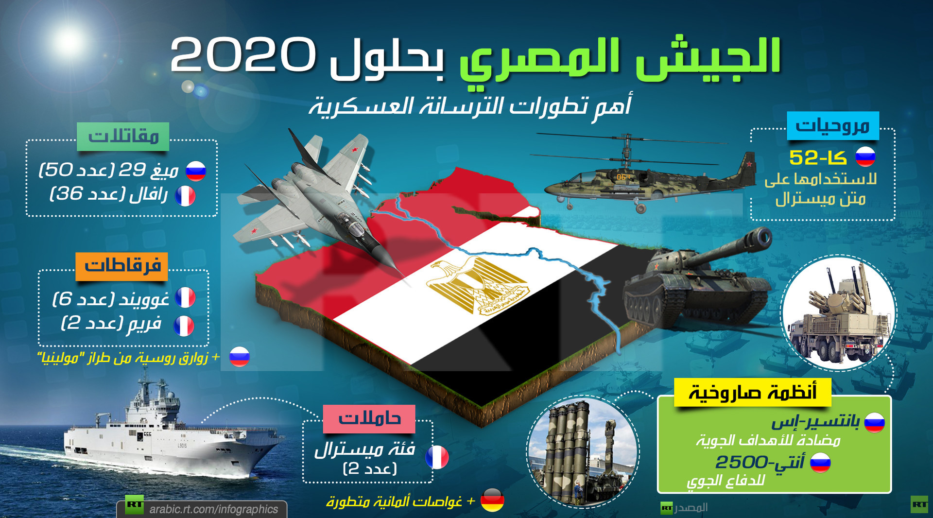 الجيش المصري بحلول عام 2020