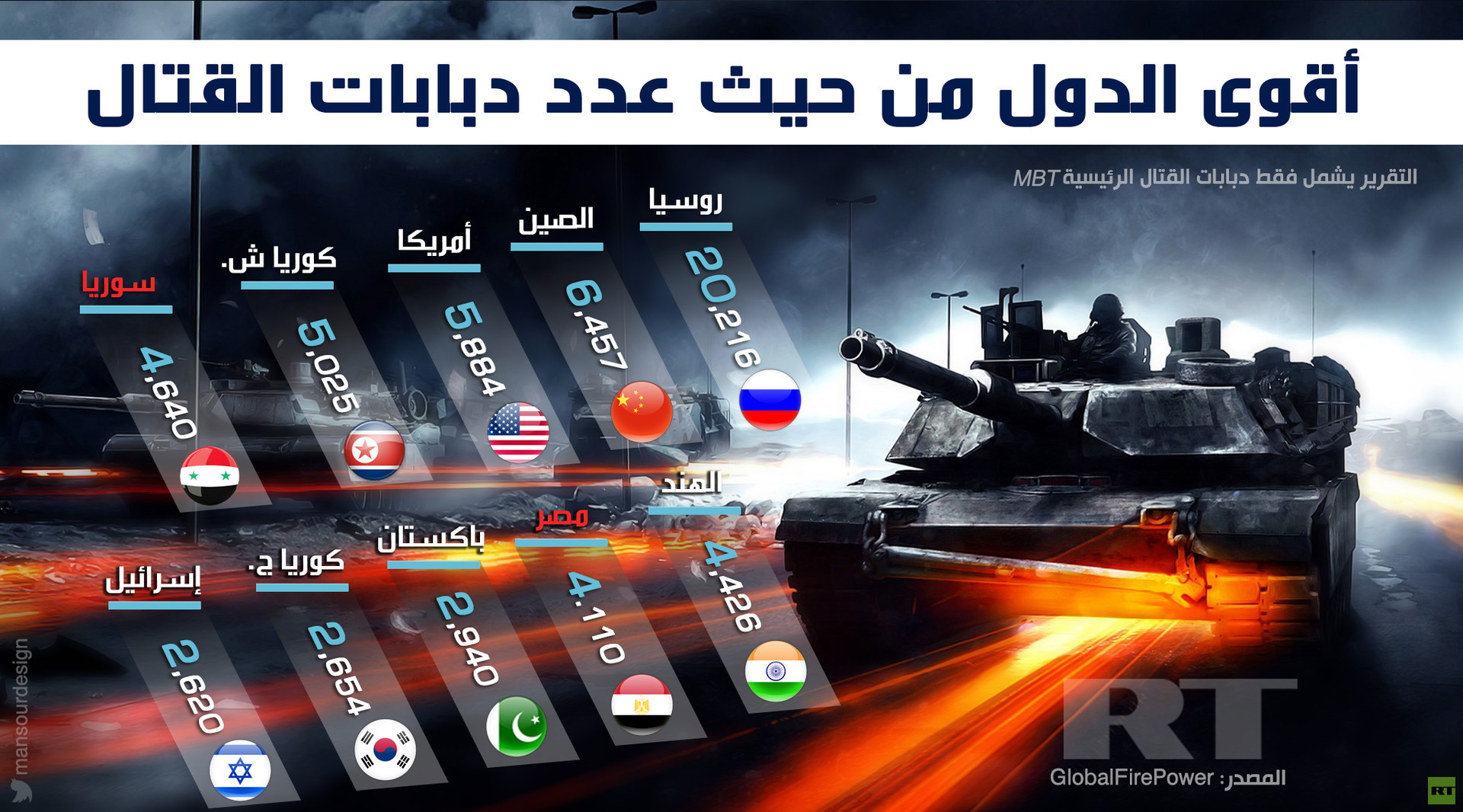 (إنفوجرافيك) أقوى الدول من حيث عدد دبابات القتال .. بينهم سوريا ومصر