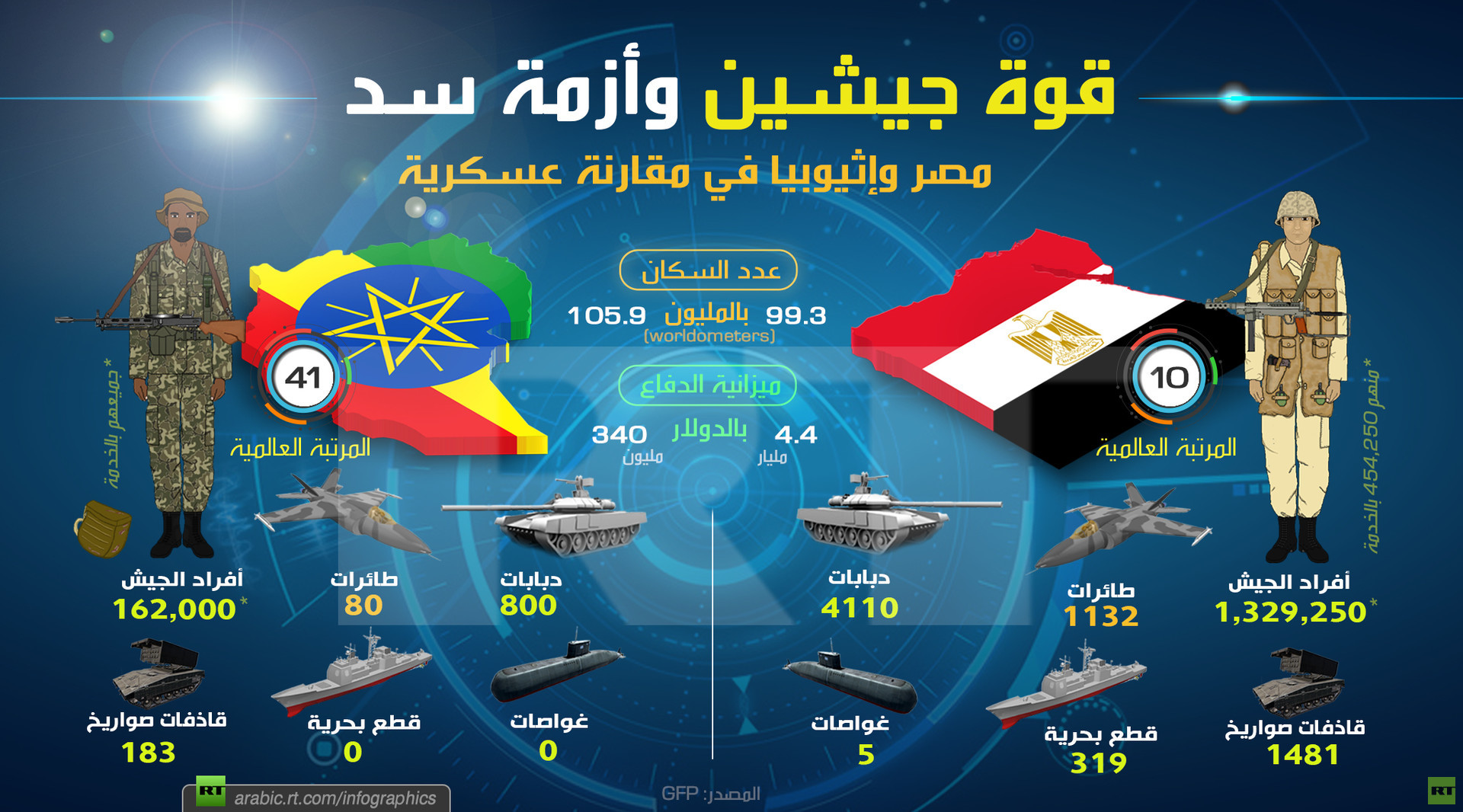 مقارنة عسكرية بين قوات جيشي مصر واثيوبيا ..في ازمة السد