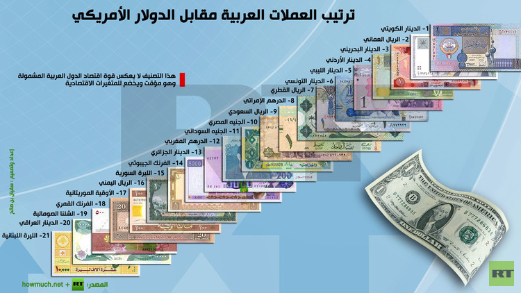إنفوجرافيك: ترتيب العملات العربية مقابل الدولار الأمريكي