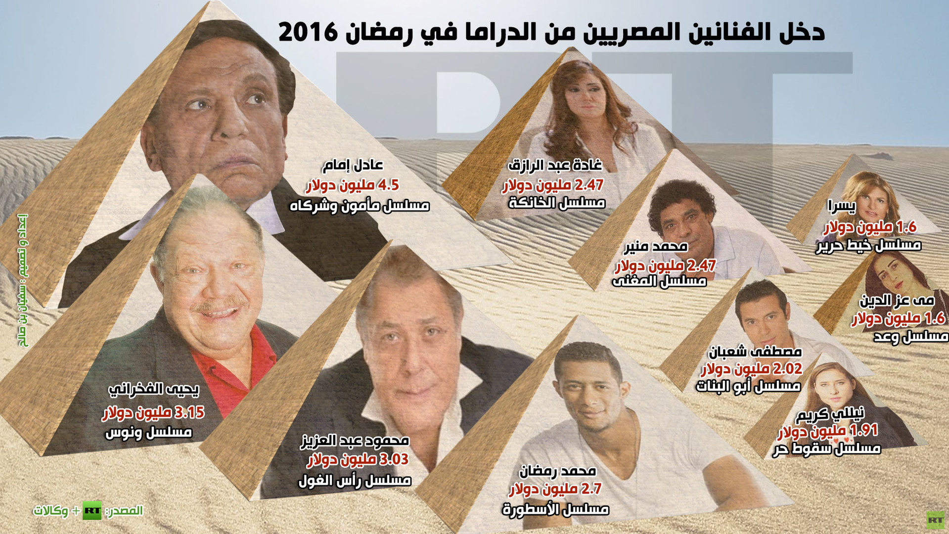 إنفوجرافيك: دخل الفنانين المصريين من الدراما في رمضان 2016