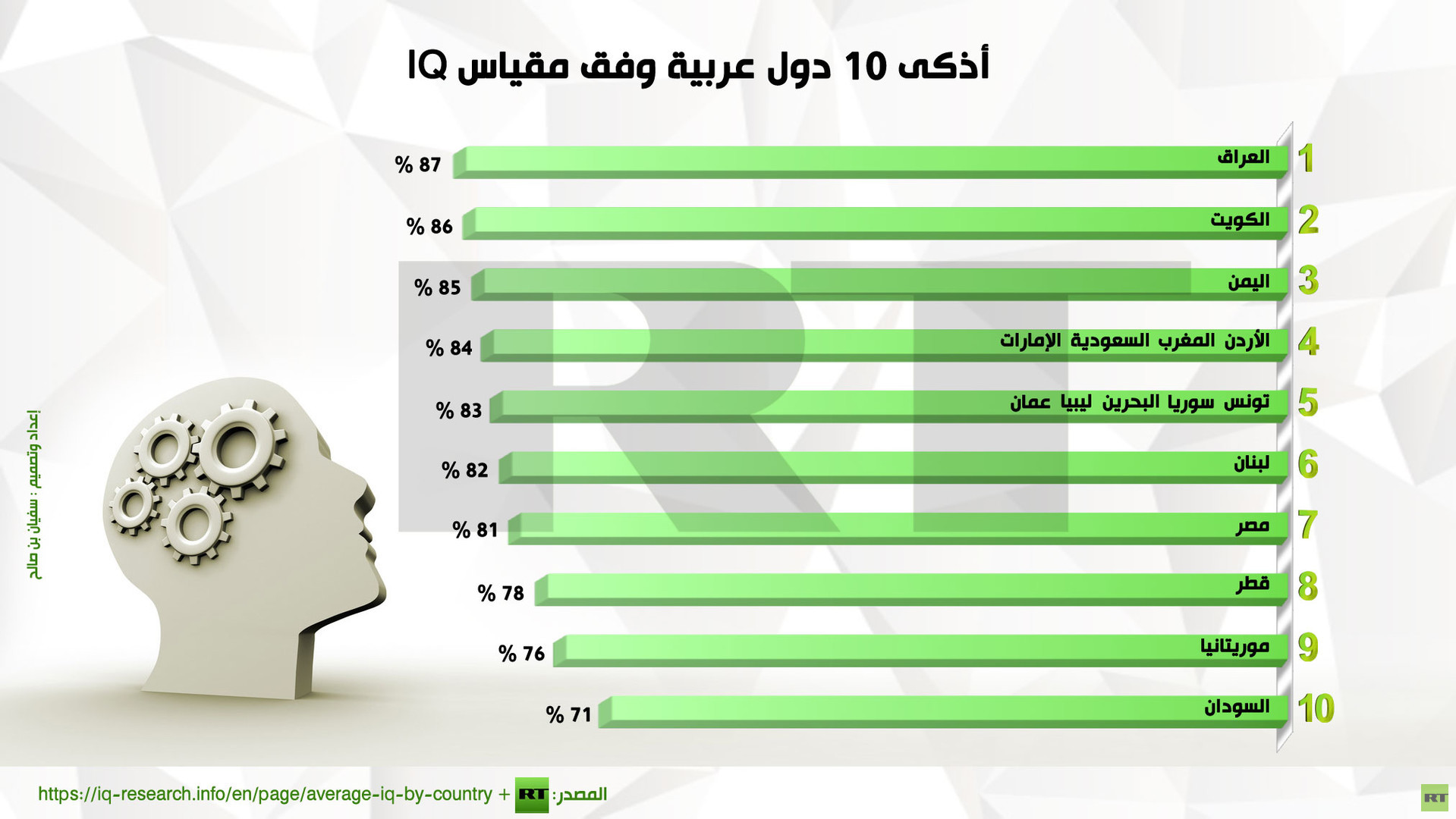 إنفوجرافيك: أذكى 10 دول عربية وفق مقياس IQ