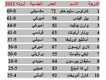 قائمة تضم أكبر 10 أثرياء على مستوى العالم