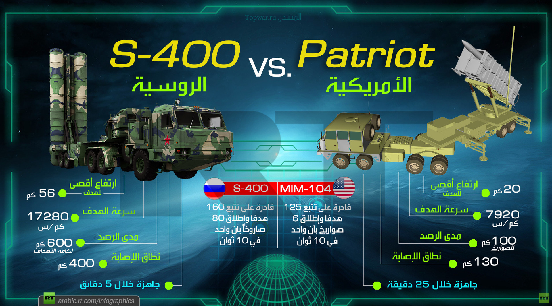 لماذا فضلت السعودية وتركيا منظومة S-400 الدفاعية الروسية على باتريوت الامريكية