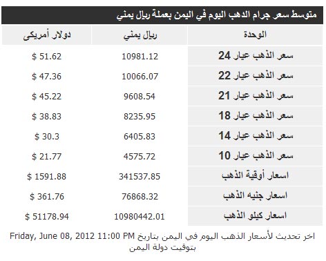 اسعار جرام الذهب فى اليمن اليوم السبت 9-06-2012 بالريال اليمني