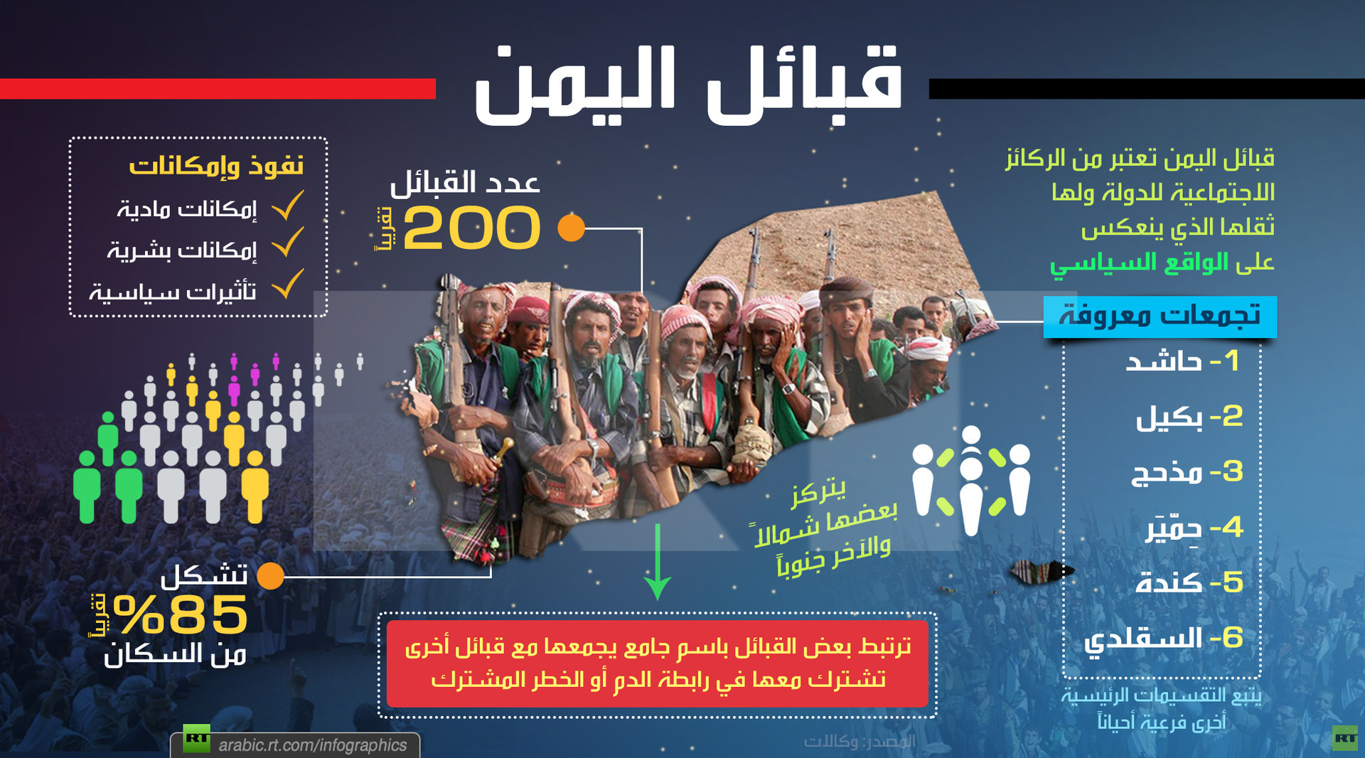 (انفوجرافيك) قبائل اليمن