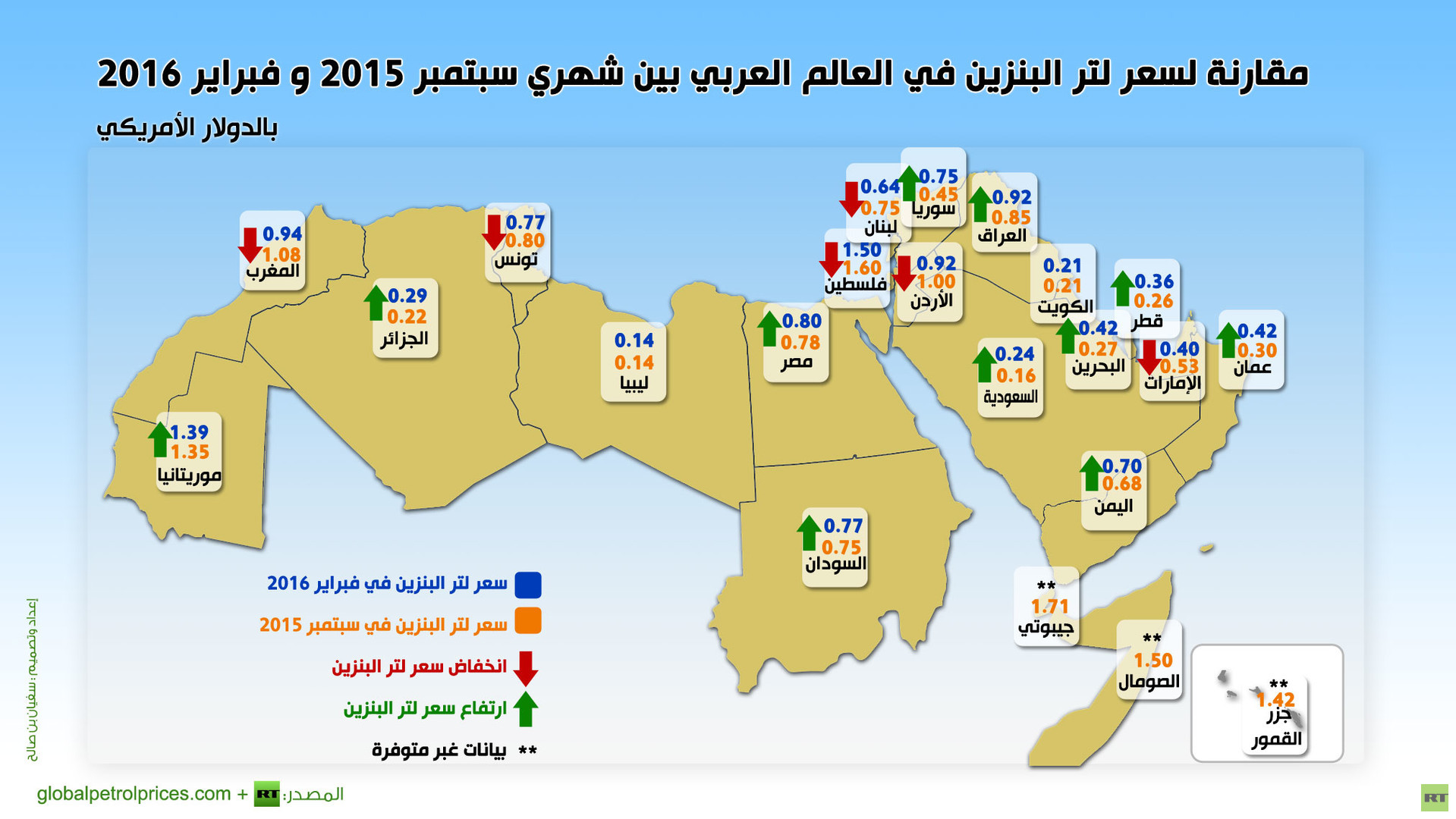 إنفوجرافيك: مقارنة لسعر لتر البنزين في العالم العربي بين شهري سبتمبر 2015 و فبراير 2016