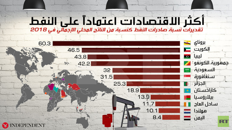 أكثر اقتصادات الدول اعتمادا على النفط.. اليمن ضمن العشرة الاوائل
