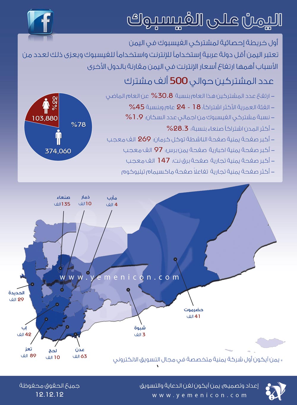 نصف مليون يمني مشترك في الفيس بوك ، والنساء 22% في استخدامه في اليمن