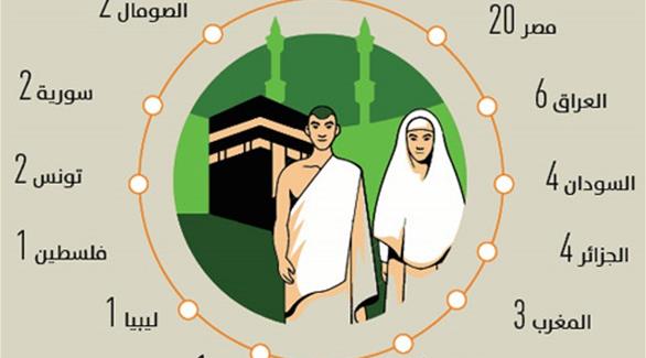 السعودية.. 47 حالة وفاة بين الحجاج العرب