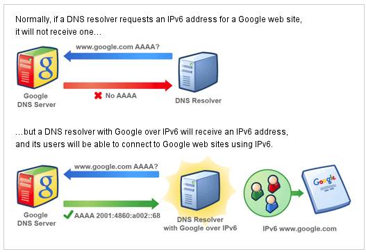 خدمة Google Public DNS تشهد 70 مليار طلب يومياً