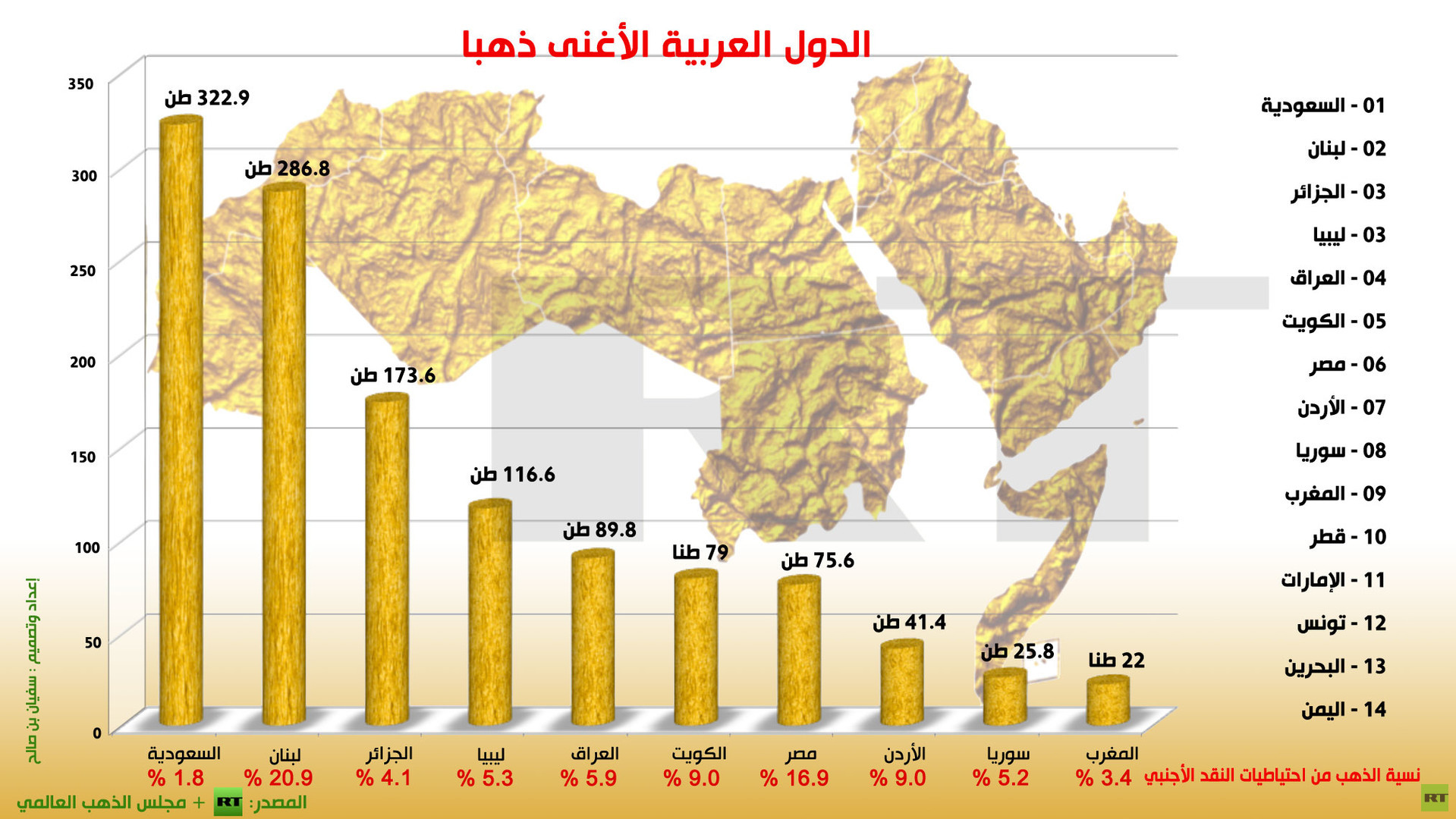  انفوجرافيك: الدول العربية الأغنى ذهباً