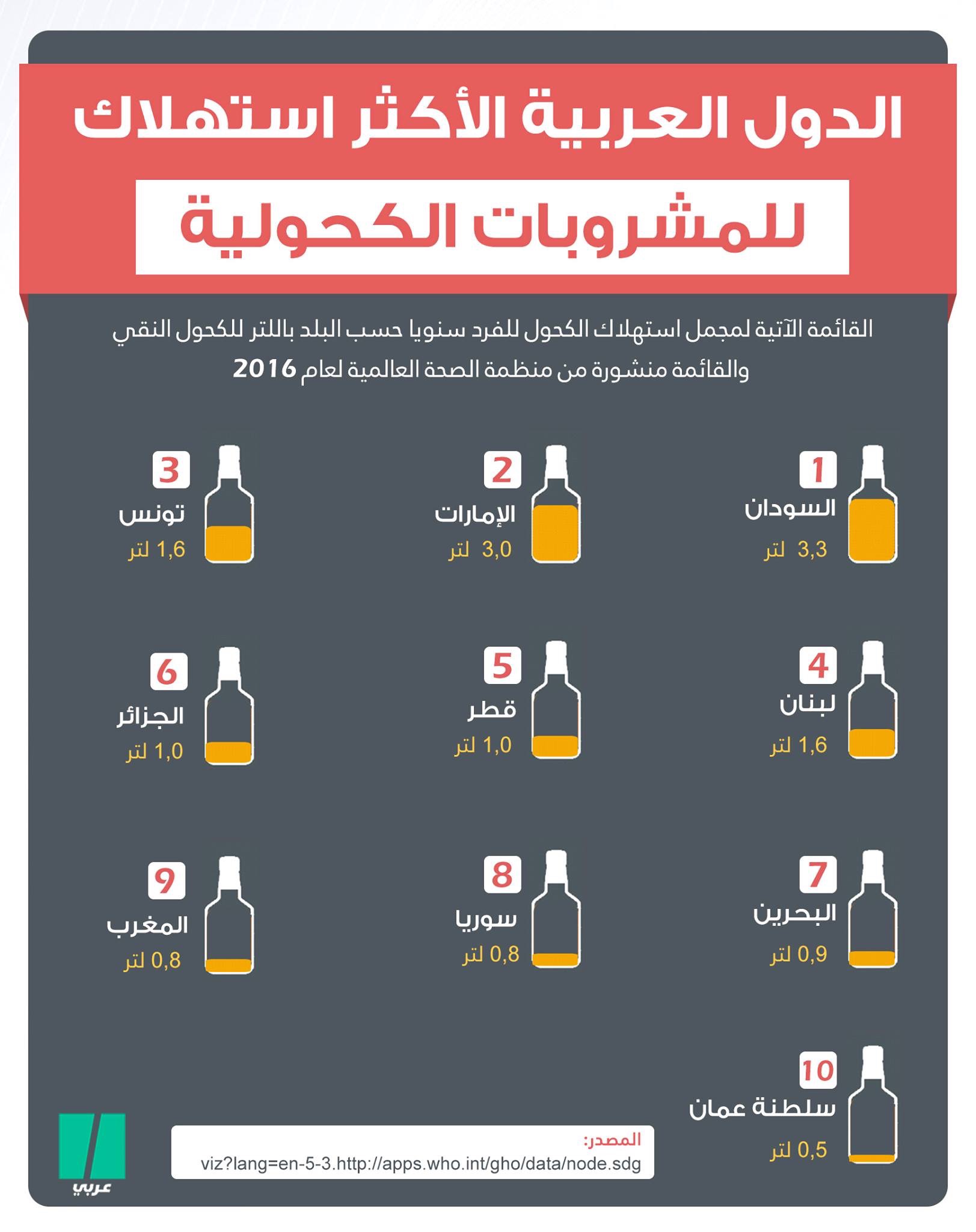 الدول العربية الاكثر استهلاك للمشروبات الكحولية