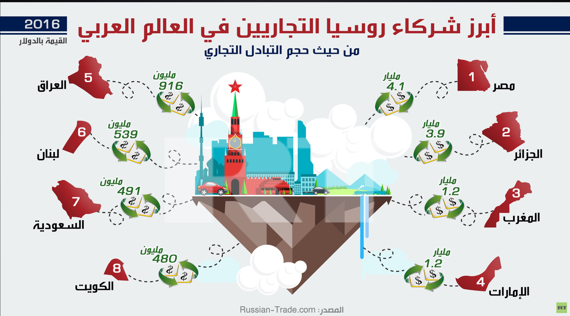 إنفوجرافيك.. أبرز شركاء روسيا التجاريين في العالم العربي