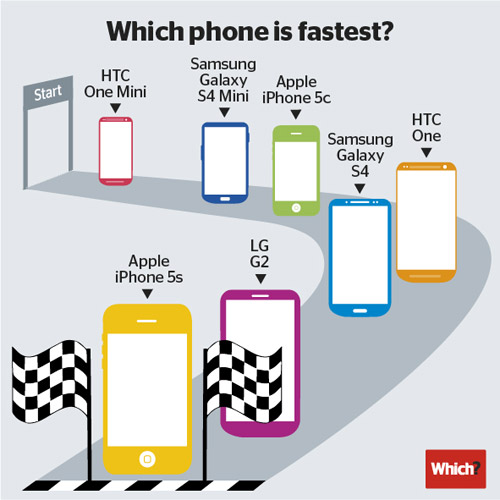 آيفون 5 اس «iPhone 5s» هو أسرع هاتف ذكي في العالم