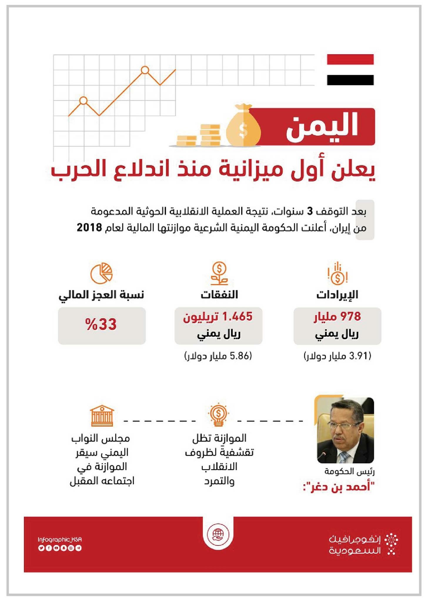 (انفوجرافيك) الموازنة المالية لحكومة اليمن الشرعية للعام 2018