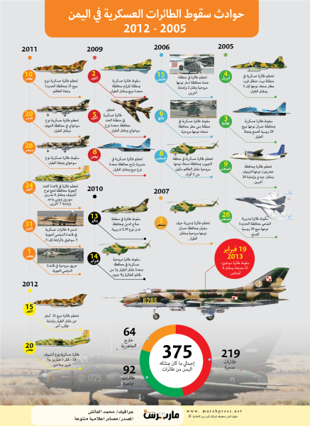 (انفوجرافيك) لحصاد حوادث سقوط الطائرات في اليمن