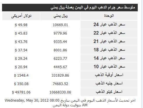 اسعار جرام الذهب فى اليمن اليوم الأربعاء 30-5-2012 بالريال اليمني