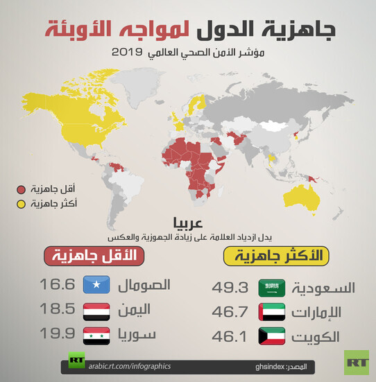 اليمن بين أقل الدول جاهزية لمواجهة الأوبئة